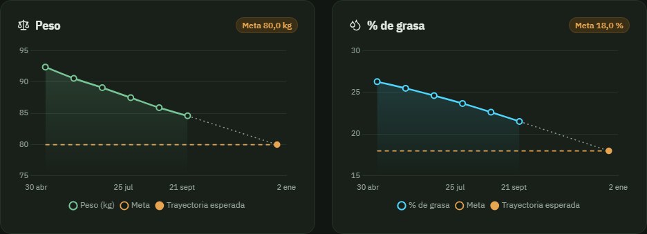 Gráficos de evolución del peso y del porcentaje de grasa con la línea de la meta, en modo oscuro